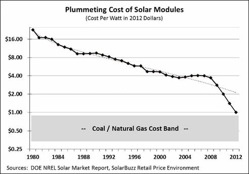 cost-of-solar-power-graph-1980-2012_jpg_492x0_q85_crop-smart