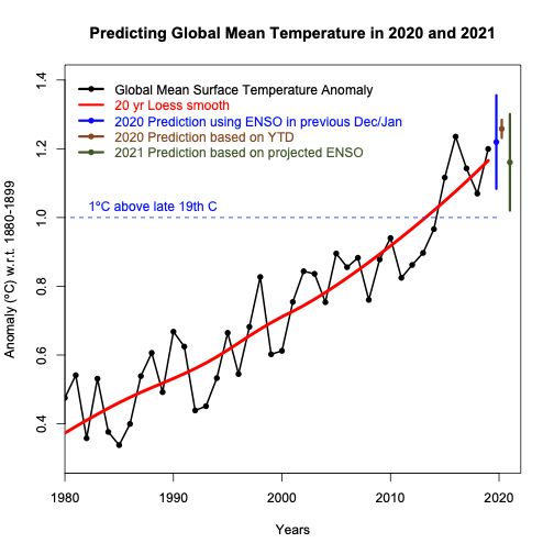 2021 prediction اعتمادا على بيانات المناخ لعام 2020..هل انتهى باعتباره أكثر الأعوام دفئا؟ مجلة نقطة العلمية