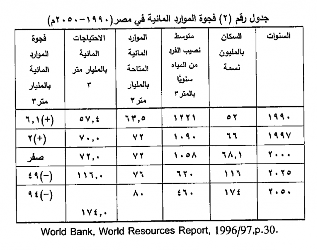 فجوة الموارد المائية في مصر ١٩٩٠ - ٢٠٥٠ 