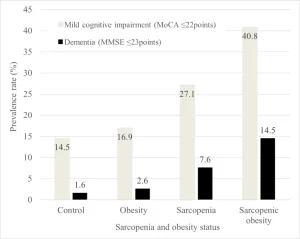 Sarcopenia and Obesity Graph 777x618 1 حالة شائعة لدى كبار السن ترتبط بشكل مدهش بالخرف! مجلة نقطة العلمية
