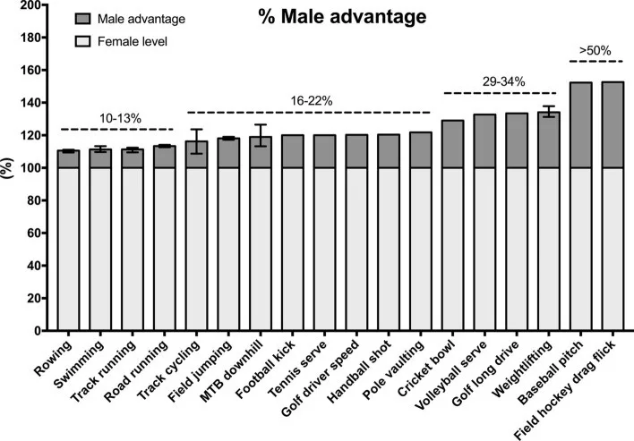 الفرق بين اداء الرجال والنساء في الرياضة